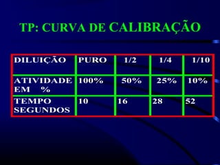 TP: CURVA DE CALIBRAÇÃO
DILUIÇÃO PURO 1/2 1/4 1/10
ATIVIDADE
EM %
100% 50% 25% 10%
TEMPO
SEGUNDOS
10 16 28 52
 