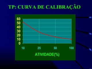 TP: CURVA DE CALIBRAÇÃO
0
10
20
30
40
50
60
10 25 50 100
ATIVIDADE(%)
 