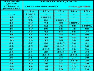 Te m po de
Q u i ck
(Pl asm a
paci e n te )
11 s 12 s 13 s 14 s 15 s
11 s 100% - - - -
12 85 100% - - -
13 72 86 100% - -
14 60 74 88 100% -
15 50 62 76 88 100%
16 40 50 65 76 88
17 36 42 54 65 77
18 33 37 43 54 66
19 31 34 38 44 57
20 29 32 35 39 48
21 27 30 32.5 36 41
22 25 28 30.5 34 38
23 24 26.5 28.5 32 36
24 23 25 26.5 30 34
25 22 23.5 25 28.5 32
26 21 22 24 27 30
27 20 21 23 25.5 28
28 19 20 22 24 26
29 18 19 21 23 25.5
30 17 18 20 22 24
TEMPO DE QUICK
(Plasma controle) s =s egundos
 