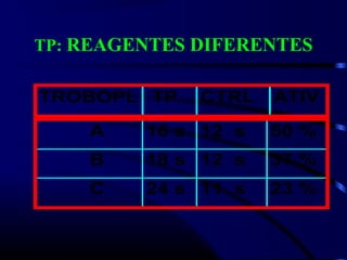 TP: REAGENTES DIFERENTES
TROBOPL TP CTRL ATIV
A 16 s 12 s 50 %
B 18 s 12 s 37 %
C 24 s 11 s 23 %
 
