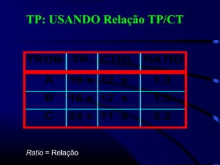 TP: USANDO Relação TP/CT
TROB TP CTRL RATIO
A 16 s 12 s 1.3
B 18 s 12 s 1.5
C 24 s 11 s 2.2
Ratio = Relação
 