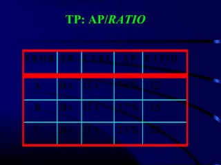 TP: AP/RATIO
T R O B T P C T R L A P R A T I O
A 16 s 12 s 5 0 % 1.3
B 18 s 12 s 3 7 % 1.5
C 24 s 11 s 2 3 % 2.2
 