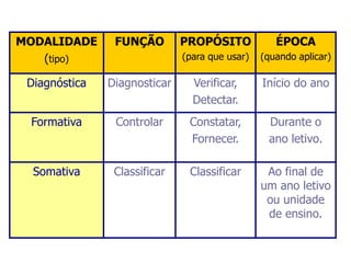 MODALIDADE      FUNÇÃO        PROPÓSITO            ÉPOCA
   (tipo)                     (para que usar)   (quando aplicar)

 Diagnóstica   Diagnosticar     Verificar,      Início do ano
                                Detectar.
 Formativa      Controlar      Constatar,        Durante o
                               Fornecer.         ano letivo.

  Somativa      Classificar    Classificar       Ao final de
                                                um ano letivo
                                                 ou unidade
                                                 de ensino.
 