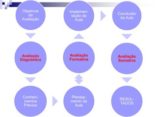 Objetivos
da
Avaliação
Avaliação
Diagnóstica
Conheci-
mentos
Prévios
Planeja-
mento da
Aula
Avaliação
Formativa
Implemen-
tação da
Aula
Conclusão
da Aula
Avaliação
Somativa
RESUL-
TADOS
 