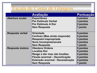 Escala de Coma de Glasgow
Avaliação Pontuação
1. Abertura ocular Espontânea 4 pontos
Por Estimulo Verbal 3 pontos
Por Estimulo A Dor 2 pontos
Sem Resposta 1 ponto
2. Resposta verbal Orientado 5 pontos
Confuso (Mas ainda responde) 4 pontos
Resposta Inapropriada 3 pontos
Sons Incompreensíveis 2 pontos
Sem Resposta 1 ponto
3. Resposta motora Obedece Ordens 6 pontos
Localiza Dor 5 pontos
Reage a dor mas não localiza 4 pontos
Flexão anormal – Decorticação 3 pontos
Extensão anormal - Decerebração 2 pontos
Sem Resposta 1 ponto
 