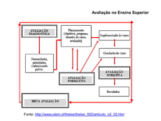 Fonte: http://www.utem.cl/thelos/thelos_002/articulo_n2_02.htm
Avaliação no Ensino Superior
 