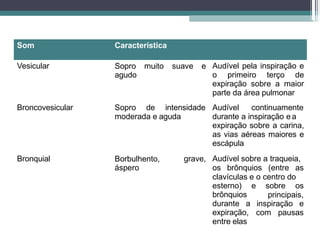 Som Característica
Vesicular Sopro muito suave e
agudo
Audível pela inspiração e
o primeiro terço de
expiração sobre a maior
parte da área pulmonar
Broncovesicular Sopro de intensidade
moderada e aguda
Audível continuamente
durante a inspiração e a
Bronquial grave,
Borbulhento,
áspero
expiração sobre a carina,
as vias aéreas maiores e
escápula
Audível sobre a traqueia,
os brônquios (entre as
clavículas e o centro do
esterno) e sobre os
principais,
inspiração e
com pausas
brônquios
durante a
expiração,
entre elas
 