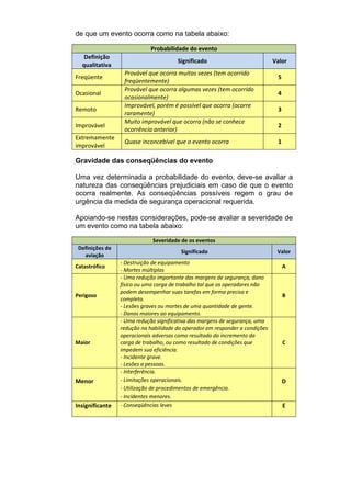 de que um evento ocorra como na tabela abaixo:
Probabilidade do evento 
Definição 
qualitativa 
Significado  Valor 
Freqüente 
Provável que ocorra muitas vezes (tem ocorrido 
freqüentemente) 
5 
Ocasional 
Provável que ocorra algumas vezes (tem ocorrido 
ocasionalmente) 
4 
Remoto 
Improvável, porém é possível que ocorra (ocorre 
raramente) 
3 
Improvável 
Muito improvável que ocorra (não se conhece 
ocorrência anterior) 
2 
Extremamente 
improvável 
Quase inconcebível que o evento ocorra  1 
Gravidade das conseqüências do evento
Uma vez determinada a probabilidade do evento, deve-se avaliar a
natureza das conseqüências prejudiciais em caso de que o evento
ocorra realmente. As conseqüências possíveis regem o grau de
urgência da medida de segurança operacional requerida.
Apoiando-se nestas considerações, pode-se avaliar a severidade de
um evento como na tabela abaixo:
Severidade de os eventos
Definições de 
aviação 
Significado  Valor 
Catastrófico  
‐ Destruição de equipamento 
‐ Mortes múltiplas 
A 
Perigoso  
‐ Uma redução importante das margens de segurança, dano 
físico ou uma carga de trabalho tal que os operadores não 
podem desempenhar suas tarefas em forma precisa e 
completa.  
‐ Lesões graves ou mortes de uma quantidade de gente.  
‐ Danos maiores ao equipamento. 
B 
Maior  
‐ Uma redução significativa das margens de segurança, uma 
redução na habilidade do operador em responder a condições 
operacionais adversas como resultado do incremento da 
carga de trabalho, ou como resultado de condições que 
impedem sua eficiência.  
‐ Incidente grave.  
‐ Lesões a pessoas. 
C 
Menor  
‐ Interferência.  
‐ Limitações operacionais.  
‐ Utilização de procedimentos de emergência.  
‐ Incidentes menores. 
D 
Insignificante   ‐ Conseqüências leves   E 
 