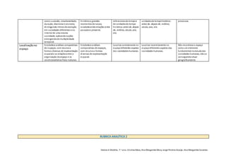 Vamos à História, 7.o ano, Cristina Maia, Ana Margarida Maia, Jorge Pereira Araújo, Ana Margarida Caramez
como sucessão, simultaneidade,
duração, diacronia e sincronia,
distinguindo ritmos de evolução
em sociedades diferentes e no
interior de uma mesma
sociedade, aplicandonoções
emergentesde multiplicidade
temporal.
histórica e grandes
momentos de rutura,
estabelecendorelações entre
passadoe presente.
referenciaisde tempoe
de unidadesde tempo
histórico: antes de, depois
de, milénio, século, ano,
era.
unidadesde tempohistórico:
antes de, depois de, milénio,
século, ano, era.
processos.
Localizaçãono
espaço
Estabelece análises comparativas
de espaços, com recursoa
formas diversas de representação
espacial e as relaçõesentre a
organização doespaço e os
condicionalismos físico-naturais.
Estabelece análises
comparativas de espaços,
com recursoa formas
diversas de representação
espacial.
Localiza corretamente no
espaçodiferentes aspetos
das sociedadeshumanas.
Localiza incorretamente no
espaçodiferentes aspetos das
sociedades humanas.
Não reconhece o espaço
como um elemento
fundamental noestudodas
sociedades humanas, nãose
conseguindosituar
geograficamente.
RUBRICA ANALÍTICA 2
 