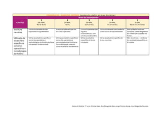 Vamos à História, 7.o ano, Cristina Maia, Ana Margarida Maia, Jorge Pereira Araújo, Ana Margarida Caramez
COMUNICAÇÃO – NARRATIVA HISTÓRICA (ponderação a definir em Grupo Disciplinar)
Critérios
Nível de Desempenho
5
(90-100%,
Muito Bom)
4
(70-89%,
Bom)
3
(50-69%,
Suficiente)
2
(20-49%,
Insuficiente)
1
(0-19%,
Muito Insuficiente)
Estrutura
narrativa
Estrutura narrativa de tipo
explicativoe argumentativo.
Estrutura coerente com um
discursoexplicativo.
Estrutura narrativa com
algumas
inconsistências, com
um discursodescritivo.
Estrutura narrativa semcoerência,
com discursode tipotradicional.
Sem qualquer estrutura
narrativa, apenas fragmentos
de informação copiados das
fontes.
Utilizaçãode
vocabulário
específicoe
conceitos
operatóriose
metodológicos
da História
Utiliza vocabulárioespecíficoe
conceitos operatórios e
metodológicos da História de forma
adequada e fundamentada.
Utiliza vocabulárioespecíficoe
conceitos operatórios e
metodológicos da História de
forma adequada, sabendo
contextualizá-los devidamente.
Utiliza vocabulário
específico de forma
incipiente.
Utiliza vocabulárioespecífico de
forma incorreta.
Não reconhece a existência
de vocabulárioespecíficoda
disciplina.
 