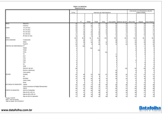 www.datafolha.com.br
TOTAL
PT PMDB PSDB PSOL Outro partido Nenhum/ não tem Ótimo/ Bom Regular Ruim/ Péssimo
Masculino 48 51 51 63 66 55 46 59 56 44
Feminino 52 49 49 37 34 45 54 41 44 56
16 a 24 anos 22 21 17 14 19 24 23 20 23 21
25 a 34 anos 23 27 14 19 44 24 23 22 24 23
35 a 44 anos 19 20 25 29 22 16 18 19 16 21
45 a 59 anos 21 20 32 20 10 24 21 23 20 22
60 anos ou mais 15 13 13 18 5 13 15 16 17 13
39,4 38,3 42,1 42,2 33,8 39,0 39,4 40,9 39,3 39,0
Fundamental 33 38 47 28 7 38 31 43 33 30
Médio 47 49 44 47 22 48 47 38 50 48
Superior 20 13 8 26 70 14 22 20 18 22
PT 15 100 9 11 19
PMDB 4 100 5 8 3
PSDB 4 100 9 5 3
PSOL 1 100 1 0 2
PV 1 11 1 2 1
PDT 1 10 1 1 1
PTB 1 7 1 0
PSB 0 4 0 1 0
PSD 0 2 1 0 0
PP 0 1 0 0
DEM 0 1 0 0
Nenhum/ não tem 66 100 63 65 67
Nomes e referências 3 34 6 3 2
Outro partido 2 29 4 3 2
Sudeste 43 38 33 63 67 38 44 51 47 41
Sul 15 10 17 9 7 10 17 21 16 13
Nordeste 27 38 25 15 14 39 24 12 18 33
Centro Oeste 8 7 14 9 9 7 7 8 9 7
Norte 8 7 11 4 3 6 8 9 10 6
Capital 24 22 17 16 56 20 26 17 23 26
Outros municípios da Região Metropolitana 17 17 20 12 13 18 17 18 18 16
Interior 59 61 64 71 31 62 57 64 59 58
Até 50 mil habitantes 31 34 38 39 7 33 29 32 32 30
Mais de 50 a 200 mil 22 21 21 20 16 24 22 28 21 21
Mais de 200 a 500 mil 17 16 16 18 9 17 17 15 17 16
Mais de 500 mil habitantes 31 28 25 23 69 26 32 25 30 33
SEXO
IDADE
MÉDIA
AVALIAÇÃO DO PRESIDENTE MICHEL
TEMER (PMDB)
PERFIL DA AMOSTRA
(Resposta em %)
PARTIDO DE PREFERENCIA
ESCOLARIDADE
PARTIDO DE PREFERENCIA
REGIÃO
NATUREZA DO MUNICÍPIO
PORTE DO MUNICÍPIO
Projeto: PO3916
Base: Total da amostra
Data do campo: 26 e 27/04/2017
 