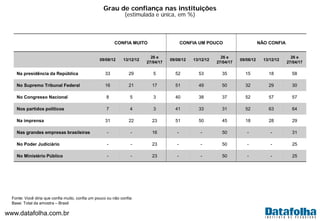 www.datafolha.com.br
Grau de confiança nas instituições
(estimulada e única, em %)
Fonte: Você diria que confia muito, confia um pouco ou não confia:
Base: Total da amostra – Brasil
CONFIA MUITO CONFIA UM POUCO NÃO CONFIA
09/08/12 13/12/12
26 e
27/04/17
09/08/12 13/12/12
26 e
27/04/17
09/08/12 13/12/12
26 e
27/04/17
Na presidência da República 33 29 5 52 53 35 15 18 58
No Supremo Tribunal Federal 16 21 17 51 49 50 32 29 30
No Congresso Nacional 8 5 3 40 38 37 52 57 57
Nos partidos políticos 7 4 3 41 33 31 52 63 64
Na imprensa 31 22 23 51 50 45 18 28 29
Nas grandes empresas brasileiras - - 16 - - 50 - - 31
No Poder Judiciário - - 23 - - 50 - - 25
No Ministério Público - - 23 - - 50 - - 25
 