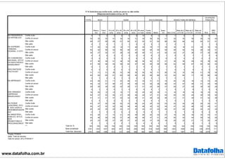 www.datafolha.com.br
TOTAL
Mascu-
lino
Femi-
nino
16 a 24
anos
25 a 34
anos
35 a 44
anos
45 a 59
anos
60 anos
ou mais
Funda-
mental Médio
Supe-
rior Até 2 S.M.
Mais de 2
a 5 S.M
Mais de 5
a 10 S.M.
Mais de
10 S.M. PEA
NÃO
PEA
Confia muito 5 7 4 3 4 5 6 10 9 4 3 7 5 1 8 5 7
Confia um pouco 35 35 35 41 34 34 31 35 36 36 31 35 35 36 26 33 40
Não confia 58 57 59 55 61 60 61 52 51 60 66 56 60 62 64 61 51
Não sabe 2 1 2 1 1 1 2 3 3 1 1 2 1 1 1 3
Confia muito 17 20 14 15 14 17 20 20 16 17 19 16 18 21 24 18 15
Confia um pouco 50 50 50 52 56 46 47 46 46 50 55 46 54 53 48 49 51
Não confia 30 27 32 31 26 33 30 28 31 31 25 33 27 26 27 30 29
Não sabe 4 3 4 3 3 3 3 6 6 3 1 5 2 1 1 3 6
Confia muito 3 4 3 3 2 4 4 5 6 3 0 5 2 3 2 3 4
Confia um pouco 37 36 39 41 38 33 38 36 42 37 31 39 38 29 33 36 42
Não confia 57 59 56 54 59 62 57 56 49 59 68 54 59 67 64 60 52
Não sabe 2 1 2 2 1 1 1 3 3 1 1 2 1 1 1 1 2
Confia muito 3 3 2 2 2 3 3 5 5 2 1 4 2 3 2 3 4
Confia um pouco 31 31 31 36 33 28 30 26 34 31 26 32 32 26 21 30 34
Não confia 64 64 64 61 64 68 65 65 58 66 72 62 65 71 76 66 59
Não sabe 2 1 2 2 1 0 2 3 3 1 1 2 1 1 1 3
Confia muito 23 26 21 11 20 26 31 33 31 21 15 25 25 18 13 23 24
Confia um pouco 45 43 47 46 47 45 45 42 42 48 46 43 47 48 51 45 46
Não confia 29 29 29 40 32 28 21 21 23 29 37 29 27 33 35 30 26
Não sabe 2 1 3 2 1 2 2 4 4 1 1 3 1 0 1 2 4
Confia muito 16 20 12 12 15 17 19 20 20 16 11 16 16 19 18 16 15
Confia um pouco 50 47 53 55 51 48 49 44 47 51 52 50 52 45 50 50 50
Não confia 31 31 31 31 32 32 29 31 28 32 36 31 31 35 31 32 29
Não sabe 3 2 3 2 2 2 3 5 5 2 1 3 1 1 1 2 5
Confia muito 23 27 20 20 22 23 28 24 25 22 23 22 24 29 20 24 21
Confia um pouco 50 47 52 52 54 48 45 46 43 52 54 47 53 48 53 49 51
Não confia 25 25 25 25 23 27 25 24 27 24 22 27 22 23 24 25 23
Não sabe 2 1 3 2 2 2 2 6 5 1 1 3 1 0 3 2 5
Confia muito 23 29 17 15 21 24 29 26 22 22 27 19 24 35 32 23 21
Confia um pouco 50 46 54 55 51 48 48 46 47 51 54 50 53 44 50 50 50
Não confia 25 23 26 27 26 27 20 24 27 26 18 28 22 21 17 25 24
Não sabe 2 1 3 3 2 1 3 4 5 2 1 3 1 0 1 2 5
Total em % 100 100 100 100 100 100 100 100 100 100 100 100 100 100 100 100 100
Base ponderada 2781 1343 1437 604 647 529 595 405 916 1308 556 1253 1058 252 109 2070 711
Total Nos. absolutos 2781 1385 1396 613 727 485 566 390 895 1328 558 1237 1067 251 108 2078 703
P.14 Você diria que confia muito, confia um pouco ou não confia:
(Resposta estimulada e única, em %)
SEXO IDADE ESCOLARIDADE RENDA FAMILIAR MENSAL
NA PRESIDÊNCIA
DA REPÚBLICA?
NO SUPREMO
TRIBUNAL
FEDERAL, O STF?
NO CONGRESSO
NACIONAL, ISTO É,
OS DEPUTADOS E
SENADORES?
NOS PARTIDOS
POLÍTICOS?
NA IMPRENSA?
OCUPAÇÃO
PRINCIPAL
NAS GRANDES
EMPRESAS
BRASILEIRAS?
NO PODER
JUDICIÁRIO, ISTO
É, NOS JUÍZES E
DESEMBARGADOR
ES?
NO MINISTÉRIO
PÚBLICO, ISTO É,
NOS
PROMOTORES E
PROCURADORES?
***
Projeto: PO3916
Base: Total da amostra
Data do campo: 26 e 27/04/2017
 