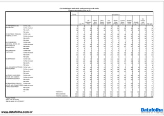 www.datafolha.com.br
TOTAL
Lula (PT)
Jair
Bolsonaro
(PSC)
Marina
Silva
(REDE)
Aécio
Neves
(PSDB)
Ciro
Gomes
(PDT)
Michel
Temer
(PMDB)
Luciana
Genro
(PSOL)
Ronaldo
Caiado
(DEM)
Eduardo
Jorge (PV)
Em
branco/
nulo/
nenhum Não sabe
Confia muito 5 8 3 5 7 6 19 8 9 4 1 3
Confia um pouco 35 34 35 36 48 38 62 35 43 44 24 36
Não confia 58 57 62 57 44 53 19 57 47 52 73 52
Não sabe 2 1 0 2 2 2 2 9
Confia muito 17 15 23 20 20 22 30 14 21 10 12 13
Confia um pouco 50 48 51 54 56 53 52 54 51 53 45 39
Não confia 30 33 25 23 23 24 17 32 27 34 40 31
Não sabe 4 5 1 3 2 1 1 2 3 4 18
Confia muito 3 6 2 1 3 8 6 5 7 2 0 2
Confia um pouco 37 41 34 42 53 41 48 34 40 37 22 34
Não confia 57 52 63 56 43 50 44 61 51 58 76 54
Não sabe 2 2 1 1 1 1 1 2 3 2 10
Confia muito 3 5 1 2 1 4 7 3 2 2 1 2
Confia um pouco 31 36 26 32 43 34 48 53 40 44 14 28
Não confia 64 57 73 65 55 60 43 44 58 54 84 63
Não sabe 2 2 0 1 2 1 2 7
Confia muito 23 24 17 30 28 24 22 13 31 21 23 13
Confia um pouco 45 42 49 48 47 47 46 47 59 52 42 44
Não confia 29 31 33 20 24 29 30 41 10 27 32 34
Não sabe 2 3 1 2 1 1 1 3 9
Confia muito 16 18 15 14 17 17 25 7 33 16 16 9
Confia um pouco 50 48 50 57 58 54 49 56 56 49 40 51
Não confia 31 31 34 27 23 28 26 37 9 36 41 28
Não sabe 3 4 0 2 1 2 2 3 12
Confia muito 23 20 30 25 28 27 45 21 28 20 18 10
Confia um pouco 50 47 50 54 50 53 38 56 50 60 50 49
Não confia 25 29 20 19 20 20 16 23 22 21 30 30
Não sabe 2 3 0 2 1 0 1 3 11
Confia muito 23 20 31 23 20 34 34 11 50 17 19 7
Confia um pouco 50 47 48 56 59 48 41 68 36 52 48 51
Não confia 25 29 20 19 18 18 24 21 11 31 30 30
Não sabe 2 3 1 2 2 1 1 3 2 13
Total em % 100 100 100 100 100 100 100 100 100 100 100 100
Base ponderada 2781 842 404 402 217 152 60 56 41 35 471 101
Total Nos. absolutos 2781 835 417 410 212 148 65 57 47 34 456 100
NA PRESIDÊNCIA DA
REPÚBLICA?
NO SUPREMO TRIBUNAL
FEDERAL, O STF?
SITUAÇÃO A
P.14 Você diria que confia muito, confia um pouco ou não confia:
(Resposta estimulada e única, em %)
NO CONGRESSO
NACIONAL, ISTO É, OS
DEPUTADOS E
SENADORES?
NOS PARTIDOS
POLÍTICOS?
NA IMPRENSA?
NAS GRANDES EMPRESAS
BRASILEIRAS?
NO PODER JUDICIÁRIO,
ISTO É, NOS JUÍZES E
DESEMBARGADORES?
NO MINISTÉRIO PÚBLICO,
ISTO É, NOS PROMOTORES
E PROCURADORES?
***
Projeto: PO3916
Base: Total da amostra
Data do campo: 26 e 27/04/2017
 