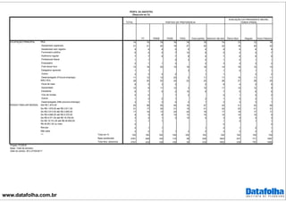 www.datafolha.com.br
TOTAL
PT PMDB PSDB PSOL Outro partido Nenhum/ não tem Ótimo/ Bom Regular Ruim/ Péssimo
PEA 74 75 78 76 78 76 74 73 72 76
Assalariado registrado 21 21 20 19 27 20 22 18 20 22
Assalariado sem registro 8 9 8 5 6 9 9 9 8 8
Funcionario público 6 4 4 7 10 8 5 4 4 7
Autônomo regular 7 7 9 7 8 6 7 8 8 6
Profissional liberal 1 1 3 3 0 1 0 1 1
Empresário 2 1 1 3 2 3 4 3 2
Free-lance/ bico 15 16 20 10 16 18 14 16 15 15
Estagiário/ aprendiz 1 1 3 1 1 0 1 1
Outros 2 3 4 2 1 1 2 2
Desempregado (Procura emprego) 11 12 13 20 5 11 11 15 11 11
NÃO PEA 26 25 22 24 22 24 26 27 28 24
Dona de casa 6 5 3 3 5 6 4 5 6
Aposentado 10 9 11 12 3 10 11 14 12 9
Estudante 6 7 5 2 15 6 7 5 8 6
Vive de rendas 0 0 1 2 0 1 0 0
Outros 1 3 2 1 2 1 0 2 1
Desempregado (Não procura emprego) 2 1 2 4 2 1 2 3 2 1
Até R$ 1.874,00 45 56 50 40 16 47 43 41 43 46
De R$ 1.875,00 até R$ 2.811,00 21 17 25 21 15 21 22 22 21 21
De R$ 2.812,00 até R$ 4.685,00 17 16 13 24 40 16 17 18 17 17
De R$ 4.686,00 até R$ 9.370,00 9 5 8 10 13 10 10 10 10 9
De R$ 9.371,00 até R$ 18.740,00 3 2 1 3 15 4 3 4 3 3
De R$ 18.741,00 até R$ 46.850,00 1 1 1 1 2 1 1
R$ 46.851,00 ou mais 0 0 0
Recusa 2 1 1 1 2 1 2 1
Não sabe 2 2 1 1 2 2 3 2 3 2
Total em % 100 100 100 100 100 100 100 100 100 100
Base ponderada 2781 428 125 110 39 236 1843 237 771 1697
Total Nos. absolutos 2781 424 126 105 39 235 1852 239 797 1669
Projeto: PO3916
Base: Total da amostra
Data do campo: 26 e 27/04/2017
OCUPAÇÃO PRINCIPAL
RENDA FAMILIAR MENSAL
***
AVALIAÇÃO DO PRESIDENTE MICHEL
TEMER (PMDB)
PERFIL DA AMOSTRA
(Resposta em %)
PARTIDO DE PREFERENCIA
 