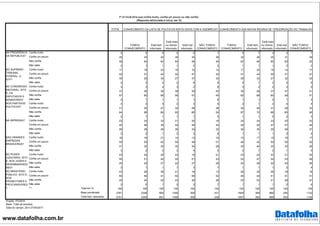 www.datafolha.com.br
TOTAL
TOMOU
CONHECIMENTO
Está bem
informado
Está mais
ou menos
informado
Está mal
informado
NÃO TOMOU
CONHECIMENTO
TOMOU
CONHECIMENTO
Está bem
informado
Está mais
ou menos
informado
Está mal
informado
NÃO TOMOU
CONHECIMENTO
Confia muito 5 5 8 4 5 7 5 7 4 4 7
Confia um pouco 35 34 30 36 35 39 32 26 35 31 39
Não confia 58 60 60 60 58 49 62 66 60 62 52
Não sabe 2 1 1 1 2 5 1 1 1 2 2
Confia muito 17 18 23 16 10 14 17 22 16 14 17
Confia um pouco 50 51 45 54 47 45 51 44 55 51 47
Não confia 30 29 30 27 37 32 29 33 27 32 30
Não sabe 4 3 2 2 6 9 2 1 2 4 6
Confia muito 3 3 4 3 2 6 3 3 2 3 5
Confia um pouco 37 36 30 39 39 43 35 28 37 37 41
Não confia 57 60 66 58 57 45 62 68 60 59 51
Não sabe 2 1 1 1 1 6 1 1 0 1 3
Confia muito 3 3 3 2 3 5 2 1 2 4 4
Confia um pouco 31 30 27 32 29 36 30 26 31 28 33
Não confia 64 66 69 65 66 54 67 72 66 65 60
Não sabe 2 1 1 1 1 5 1 1 0 2 3
Confia muito 23 24 33 21 20 18 24 24 23 25 23
Confia um pouco 45 46 38 50 46 44 45 40 47 47 46
Não confia 29 28 28 28 32 32 30 35 29 28 27
Não sabe 2 2 1 2 3 6 1 1 1 0 4
Confia muito 16 16 21 14 13 16 15 17 15 16 17
Confia um pouco 50 50 42 54 48 51 48 42 50 50 52
Não confia 31 32 35 30 35 28 35 40 33 33 26
Não sabe 3 2 2 2 4 5 2 1 2 1 4
Confia muito 23 24 29 23 18 21 23 24 23 21 24
Confia um pouco 50 51 44 55 51 43 52 47 54 53 46
Não confia 25 24 27 22 27 29 24 28 22 24 26
Não sabe 2 1 1 1 3 7 1 1 1 2 4
Confia muito 23 25 36 21 16 13 26 32 26 18 18
Confia um pouco 50 50 41 54 50 52 49 44 51 51 51
Não confia 25 24 22 23 30 28 23 23 21 29 27
Não sabe 2 2 1 2 3 7 1 1 1 2 4
Total em % 100 100 100 100 100 100 100 100 100 100 100
Base ponderada 2781 2349 695 1346 308 431 1649 389 969 290 1132
Total Nos. absolutos 2781 2345 691 1346 308 436 1647 385 969 293 1134
NA PRESIDÊNCIA
DA REPÚBLICA?
NO SUPREMO
TRIBUNAL
FEDERAL, O
STF?
CONHECIMENTO DA LISTA DE POLÍTICOS ENVOLVIDOS COM A ODEBRECHT CONHECIMENTO DAS NOVAS REGRAS DE TERCEIRIZAÇÃO DO TRABALHO
P.14 Você diria que confia muito, confia um pouco ou não confia:
(Resposta estimulada e única, em %)
NO CONGRESSO
NACIONAL, ISTO
É, OS
DEPUTADOS E
SENADORES?
NOS PARTIDOS
POLÍTICOS?
NA IMPRENSA?
NAS GRANDES
EMPRESAS
BRASILEIRAS?
NO PODER
JUDICIÁRIO, ISTO
É, NOS JUÍZES E
DESEMBARGADO
RES?
NO MINISTÉRIO
PÚBLICO, ISTO É,
NOS
PROMOTORES E
PROCURADORES
? ***
Projeto: PO3916
Base: Total da amostra
Data do campo: 26 e 27/04/2017
 