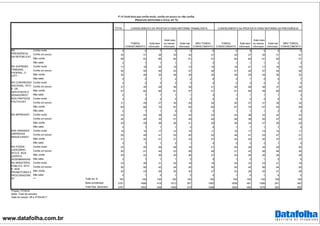 www.datafolha.com.br
TOTAL
TOMOU
CONHECIMENTO
Está bem
informado
Está mais
ou menos
informado
Está mal
informado
NÃO TOMOU
CONHECIMENTO
TOMOU
CONHECIMENTO
Está bem
informado
Está mais
ou menos
informado
Está mal
informado
NÃO TOMOU
CONHECIMENTO
Confia muito 5 5 7 5 4 6 5 8 4 5 6
Confia um pouco 35 31 26 33 34 41 32 27 35 31 41
Não confia 58 63 66 62 61 51 62 64 61 62 51
Não sabe 2 1 1 1 1 3 1 1 1 2 3
Confia muito 17 18 22 19 13 15 18 21 17 18 15
Confia um pouco 50 50 46 53 47 49 51 44 57 44 46
Não confia 30 29 32 26 39 30 29 35 24 35 32
Não sabe 4 2 1 2 2 6 2 1 2 4 7
Confia muito 3 2 3 2 3 5 2 3 2 2 5
Confia um pouco 37 35 29 36 39 41 35 28 38 37 42
Não confia 57 62 66 61 57 51 61 68 59 60 50
Não sabe 2 1 1 1 1 3 1 1 1 1 3
Confia muito 3 2 2 2 3 4 3 2 2 5 4
Confia um pouco 31 29 27 30 29 34 30 27 31 30 34
Não confia 64 68 70 67 65 60 67 70 67 63 59
Não sabe 2 1 1 0 2 3 1 1 1 2 3
Confia muito 23 24 28 22 22 23 24 28 22 22 23
Confia um pouco 45 46 35 51 45 44 46 38 50 47 44
Não confia 29 29 36 26 31 29 29 34 27 29 29
Não sabe 2 1 1 1 2 4 1 1 1 1 4
Confia muito 16 16 17 15 16 17 16 17 15 15 17
Confia um pouco 50 49 41 52 50 52 49 41 53 47 51
Não confia 31 34 41 31 33 27 34 40 30 37 27
Não sabe 3 1 1 2 1 4 2 2 2 1 5
Confia muito 23 25 26 26 16 21 25 28 24 25 20
Confia um pouco 50 51 44 53 56 48 51 42 56 46 48
Não confia 25 23 30 20 26 27 23 29 20 26 28
Não sabe 2 1 1 1 2 5 1 0 1 2 5
Confia muito 23 26 31 25 18 19 25 33 23 21 18
Confia um pouco 50 50 42 54 50 50 50 40 56 44 50
Não confia 25 23 26 20 30 27 23 26 20 31 28
Não sabe 2 1 0 1 2 4 1 0 1 4 5
Total em % 100 100 100 100 100 100 100 100 100 100 100
Base ponderada 2781 1698 418 1013 267 1082 1838 491 1086 261 942
Total Nos. absolutos 2781 1693 409 1009 275 1088 1826 484 1079 263 955
NA
PRESIDÊNCIA
DA REPÚBLICA?
NO SUPREMO
TRIBUNAL
FEDERAL, O
STF?
CONHECIMENTO DA PROPOSTA PARA REFORMA TRABALHISTA CONHECIMENTO DA PROPOSTA PARA REFORMA DA PREVIDÊNCIA
P.14 Você diria que confia muito, confia um pouco ou não confia:
(Resposta estimulada e única, em %)
NO CONGRESSO
NACIONAL, ISTO
É, OS
DEPUTADOS E
SENADORES?
NOS PARTIDOS
POLÍTICOS?
NA IMPRENSA?
NAS GRANDES
EMPRESAS
BRASILEIRAS?
NO PODER
JUDICIÁRIO,
ISTO É, NOS
JUÍZES E
DESEMBARGAD
NO MINISTÉRIO
PÚBLICO, ISTO
É, NOS
PROMOTORES E
PROCURADORE
S? ***
Projeto: PO3916
Base: Total da amostra
Data do campo: 26 e 27/04/2017
 