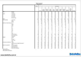 www.datafolha.com.br
TOTAL
Lula (PT)
Jair
Bolsonaro
(PSC)
Marina
Silva
(REDE)
Aécio
Neves
(PSDB)
Ciro
Gomes
(PDT)
Michel
Temer
(PMDB)
Luciana
Genro
(PSOL)
Ronaldo
Caiado
(DEM)
Eduardo
Jorge (PV)
Em
branco/
nulo/
nenhum Não sabe
Masculino 48 45 68 43 45 53 52 41 62 44 45 35
Feminino 52 55 32 57 55 47 48 59 38 56 55 65
16 a 24 anos 22 22 30 22 29 12 32 36 6 26 12 20
25 a 34 anos 23 25 29 25 21 12 19 36 16 22 20 15
35 a 44 anos 19 17 19 20 20 30 22 14 15 38 18 17
45 a 59 anos 21 21 15 20 18 30 16 7 30 7 29 26
60 anos ou mais 15 15 7 13 11 16 12 6 32 7 21 21
39,4 39,4 34,2 38,4 36,7 43,6 35,7 31,5 50,3 34,7 44,4 43,6
Fundamental 33 42 13 28 32 35 43 23 39 56 31 55
Médio 47 47 57 51 50 39 52 31 32 32 43 36
Superior 20 11 29 21 18 26 4 46 29 12 27 10
PT 15 38 3 6 7 12 10 11 3 14 3 5
PMDB 4 3 3 5 11 6 9 4 10 3 3
PSDB 4 1 5 3 15 7 9 2 9 3 1
PSOL 1 1 1 1 1 4 21 1
PV 1 1 2 3 1 1 3 1
PDT 1 1 0 2 3 1 1 0
PTB 1 0 1 1 1 1 4 0 1
PSB 0 0 0 1 1 2 2
PSD 0 0 0 0
PP 0 0 0 0 1
DEM 0 0 0 3
Nenhum/ não tem 66 49 77 74 51 65 60 58 66 70 86 85
Nomes e referências 3 3 2 4 4 2 7 4 4 1 4
Outro partido 2 3 5 2 4 1 2 3 9 1 1
Sudeste 43 31 48 53 50 45 36 59 48 51 53 23
Sul 15 10 17 12 16 19 16 18 6 12 16 41
Nordeste 27 45 19 17 21 22 18 13 7 28 20 15
Centro Oeste 8 6 9 8 8 8 6 4 29 5 6 16
Norte 8 9 8 9 6 6 23 7 10 4 4 4
Capital 24 22 26 25 17 20 26 39 23 17 31 19
Outros municípios da Região Metropolitana 17 15 19 19 13 20 12 24 6 20 19 14
Interior 59 63 55 56 69 60 62 36 70 63 50 67
Até 50 mil habitantes 31 40 26 28 36 26 38 15 32 26 22 33
Mais de 50 a 200 mil 22 21 23 20 26 23 23 25 17 30 19 28
Mais de 200 a 500 mil 17 14 17 19 15 23 12 13 16 25 18 19
Mais de 500 mil habitantes 31 26 34 33 24 28 27 46 35 18 40 20
SEXO
IDADE
MÉDIA
SITUAÇÃO A
PERFIL DA AMOSTRA
(Resposta em %)
ESCOLARIDADE
PARTIDO DE PREFERENCIA
REGIÃO
NATUREZA DO MUNICÍPIO
PORTE DO MUNICÍPIO
Projeto: PO3916
Base: Total da amostra
Data do campo: 26 e 27/04/2017
 