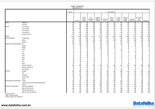 www.datafolha.com.br
TOTAL
Lula (PT)
Marina
Silva
(REDE)
Jair
Bolsonaro
(PSC)
Geraldo
Alckmin
(PSDB)
Ciro Gomes
(PDT)
Michel
Temer
(PMDB)
Luciana
Genro
(PSOL)
Ronaldo
Caiado
(DEM)
Eduardo
Jorge (PV)
Em branco/
nulo/
nenhum Não sabe
Masculino 48 45 41 68 43 56 50 51 58 59 43 39
Feminino 52 55 59 32 57 44 50 49 42 41 57 61
16 a 24 anos 22 23 23 30 17 10 32 37 12 32 15 20
25 a 34 anos 23 26 25 29 20 12 24 34 12 26 19 15
35 a 44 anos 19 17 18 20 28 26 19 17 14 22 19 18
45 a 59 anos 21 20 20 14 25 32 11 10 31 6 28 24
60 anos ou mais 15 14 14 8 10 20 14 2 31 13 19 23
39,4 38,8 38,5 34,2 40,1 45,2 35,6 30,6 48,5 35,1 43,5 43,9
Fundamental 33 42 29 13 31 37 45 23 46 60 30 51
Médio 47 46 53 56 48 42 48 30 30 28 43 40
Superior 20 12 18 32 21 21 7 47 24 12 27 9
PT 15 39 6 4 5 13 7 12 7 11 3 5
PMDB 4 3 5 3 9 7 9 5 7 4 4
PSDB 4 1 5 5 19 6 4 6 1
PSOL 1 1 1 1 1 3 21 1 1
PV 1 0 2 1 3 1 3 2 1
PDT 1 1 2 1 1 2 1 1
PTB 1 0 0 1 1 1 4 1 1
PSB 0 0 0 0 1 3 2 2 0
PSD 0 0 0 1 0
PP 0 0 0 0 1
DEM 0 0 4
Nenhum/ não tem 66 48 72 76 57 61 68 61 63 68 88 86
Nomes e referências 3 4 4 2 3 3 3 6 1 1 3
Outro partido 2 2 2 5 3 3 2 7 3 1
Sudeste 43 30 52 49 71 43 34 59 44 37 49 23
Sul 15 11 12 16 10 18 19 18 8 12 18 42
Nordeste 27 45 20 18 8 25 15 14 14 34 22 18
Centro Oeste 8 6 8 9 5 9 10 3 24 11 7 14
Norte 8 9 8 9 6 6 23 7 10 6 4 4
Capital 24 21 25 26 19 21 25 39 20 31 30 21
Outros municípios da Região Metropolitana 17 15 17 19 15 22 11 20 11 17 18 16
Interior 59 64 58 55 66 57 64 41 69 52 51 63
Até 50 mil habitantes 31 40 32 25 32 23 34 17 34 18 22 31
Mais de 50 a 200 mil 22 21 17 23 27 27 21 20 16 25 21 26
Mais de 200 a 500 mil 17 13 18 16 14 22 17 20 22 18 19 21
Mais de 500 mil habitantes 31 26 32 35 27 28 28 43 29 38 38 22
SEXO
IDADE
MÉDIA
SITUAÇÃO B
PERFIL DA AMOSTRA
(Resposta em %)
ESCOLARIDADE
PARTIDO DE PREFERENCIA
REGIÃO
NATUREZA DO MUNICÍPIO
PORTE DO MUNICÍPIO
Projeto: PO3916
Base: Total da amostra
Data do campo: 26 e 27/04/2017
 