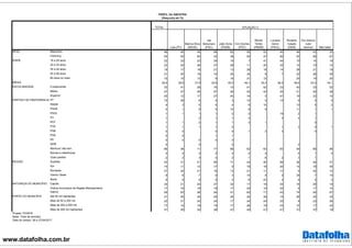 www.datafolha.com.br
TOTAL
Lula (PT)
Marina Silva
(REDE)
Jair
Bolsonaro
(PSC)
João Doria
(PSDB)
Ciro Gomes
(PDT)
Michel
Temer
(PMDB)
Luciana
Genro
(PSOL)
Ronaldo
Caiado
(DEM)
Em branco/
nulo/
nenhum Não sabe
Masculino 48 45 40 68 62 50 53 40 46 42 33
Feminino 52 55 60 32 38 50 47 60 54 58 67
16 a 24 anos 22 23 23 29 19 7 41 44 10 14 19
25 a 34 anos 23 25 26 27 28 11 20 35 15 19 14
35 a 44 anos 19 17 19 21 13 28 18 14 28 21 18
45 a 59 anos 21 20 19 14 25 34 9 7 22 28 29
60 anos ou mais 15 15 13 9 16 21 12 25 19 20
39,4 38,9 37,9 34,9 40,5 46,1 34,4 28,4 46,6 43,3 44,1
Fundamental 33 41 28 16 15 41 52 23 40 33 52
Médio 47 47 55 57 40 40 43 30 41 45 38
Superior 20 12 17 27 45 19 5 47 19 22 10
PT 15 39 6 4 3 10 5 14 9 2 5
PMDB 4 3 5 4 4 9 10 13 5 2
PSDB 4 1 5 4 14 8 8 11 1 1
PSOL 1 1 1 1 2 2 19 2 1
PV 1 2 1 1 2 3 4 1
PDT 1 1 2 1 1 3 1 0
PTB 1 1 1 1 0 1 2 0 1
PSB 0 0 0 0 1 2 3 0
PSD 0 0 1 1
PP 0 0 0 0 0
DEM 0 0 0 2
Nenhum/ não tem 66 48 71 77 68 62 64 60 49 88 88
Nomes e referências 3 4 4 2 2 2 4 5 1 4
Outro partido 2 2 3 4 2 1 6 2 3 1
Sudeste 43 31 51 46 71 43 40 56 36 46 31
Sul 15 11 12 17 9 18 18 20 14 18 40
Nordeste 27 44 21 19 13 21 11 17 9 24 12
Centro Oeste 8 6 7 9 3 10 8 3 35 7 15
Norte 8 9 9 9 3 8 23 4 6 5 2
Capital 24 21 24 27 32 17 19 35 18 29 19
Outros municípios da Região Metropolitana 17 16 18 19 17 20 10 22 8 17 14
Interior 59 63 58 54 51 62 71 43 74 54 67
Até 50 mil habitantes 31 40 30 25 25 25 39 14 46 24 33
Mais de 50 a 200 mil 22 21 20 24 17 24 24 22 8 23 26
Mais de 200 a 500 mil 17 14 18 15 17 26 16 23 15 17 22
Mais de 500 mil habitantes 31 25 32 36 41 25 21 41 31 37 19
SEXO
IDADE
MÉDIA
SITUAÇÃO C
PERFIL DA AMOSTRA
(Resposta em %)
ESCOLARIDADE
PARTIDO DE PREFERENCIA
REGIÃO
NATUREZA DO MUNICÍPIO
PORTE DO MUNICÍPIO
Projeto: PO3916
Base: Total da amostra
Data do campo: 26 e 27/04/2017
 