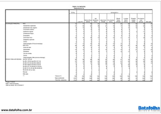 www.datafolha.com.br
TOTAL
Lula (PT)
Marina Silva
(REDE)
Jair
Bolsonaro
(PSC)
João Doria
(PSDB)
Ciro Gomes
(PDT)
Michel
Temer
(PMDB)
Luciana
Genro
(PSOL)
Ronaldo
Caiado
(DEM)
Em branco/
nulo/
nenhum Não sabe
PEA 74 71 79 81 73 77 67 69 64 76 59
Assalariado registrado 21 20 22 28 21 18 17 19 30 20 16
Assalariado sem registro 8 10 8 9 5 8 7 12 10 8 8
Funcionario público 6 4 6 9 6 8 5 4 4 6
Autônomo regular 7 5 7 7 9 8 5 7 4 11 3
Profissional liberal 1 0 1 1 3 1 1 2 0 1
Empresário 2 1 2 2 5 2 5 2 3 2 5
Free-lance/ bico 15 16 16 13 12 14 11 13 7 18 11
Estagiário/ aprendiz 1 0 0 1 1 1 6 1 1
Outros 2 2 2 1 0 2 2 3 2
Desempregado (Procura emprego) 11 13 14 9 9 14 17 3 7 9 10
NÃO PEA 26 29 21 19 27 23 33 31 36 24 41
Dona de casa 6 8 5 3 3 3 3 7 10 7 8
Aposentado 10 12 7 5 14 11 14 2 21 11 23
Estudante 6 7 7 8 7 3 13 17 2 3 6
Vive de rendas 0 0 1 1 1
Outros 1 2 1 1 1 2 2 1 2
Desempregado (Não procura emprego) 2 1 2 1 2 2 4 4 3 2 2
Até R$ 1.874,00 45 59 48 29 22 44 41 34 35 41 55
De R$ 1.875,00 até R$ 2.811,00 21 18 24 22 20 22 21 20 30 25 18
De R$ 2.812,00 até R$ 4.685,00 17 12 17 25 26 15 22 13 14 17 10
De R$ 4.686,00 até R$ 9.370,00 9 5 7 16 17 12 8 20 16 8
De R$ 9.371,00 até R$ 18.740,00 3 2 1 5 8 3 3 10 2 2 1
De R$ 18.741,00 até R$ 46.850,00 1 0 1 1 4 2 1
R$ 46.851,00 ou mais 0 0
Recusa 2 1 1 1 1 2 3 3 9
Não sabe 2 2 2 1 1 2 4 2 4 7
Total em % 100 100 100 100 100 100 100 100 100 100 100
Base ponderada 2781 860 439 355 238 166 69 60 33 420 112
Total Nos. absolutos 2781 855 444 368 228 163 75 60 38 409 110
OCUPAÇÃO PRINCIPAL
RENDA FAMILIAR MENSAL
***
SITUAÇÃO C
PERFIL DA AMOSTRA
(Resposta em %)
Projeto: PO3916
Base: Total da amostra
Data do campo: 26 e 27/04/2017
 