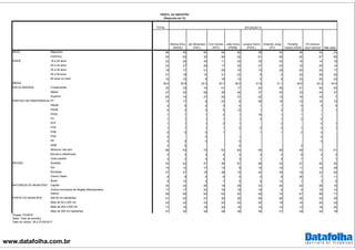 www.datafolha.com.br
TOTAL
Marina Silva
(REDE)
Jair Bolsonaro
(PSC)
Ciro Gomes
(PDT)
João Doria
(PSDB)
Luciana Genro
(PSOL)
Eduardo Jorge
(PV)
Ronaldo
Caiado (DEM)
Em branco/
nulo/ nenhum Não sabe
Masculino 48 40 65 54 60 39 54 48 43 34
Feminino 52 60 35 46 40 61 46 52 57 66
16 a 24 anos 22 26 30 11 24 33 42 16 14 19
25 a 34 anos 23 27 28 17 25 37 23 16 20 14
35 a 44 anos 19 17 21 25 15 15 25 20 20 17
45 a 59 anos 21 18 14 31 24 9 4 25 26 25
60 anos ou mais 15 12 8 16 13 5 6 23 20 23
39,4 36,9 34,3 43,7 38,5 31,8 31,1 45,6 43,3 44,0
Fundamental 33 33 16 41 17 20 45 51 40 55
Médio 47 53 58 39 46 37 43 33 44 37
Superior 20 14 27 20 37 42 12 16 16 7
PT 15 17 6 23 8 28 16 15 18 10
PMDB 4 6 4 5 4 1 1 9 4 4
PSDB 4 4 4 5 13 1 4 3 1 1
PSOL 1 1 1 2 1 16 1 1 1
PV 1 1 1 1 1 2 1 2 0
PDT 1 1 1 2 1 2 0 1
PTB 1 1 1 1 0 0 2 1 0 1
PSB 0 0 0 1 1 1 2 0
PSD 0 0 1 0
PP 0 0 0 0 0
DEM 0 0 0 2
Nenhum/ não tem 66 63 75 53 64 49 66 49 72 81
Nomes e referências 3 3 3 4 3 2 2 8 2 2
Outro partido 2 2 4 4 3 1 4 7 1 1
Sudeste 43 43 47 36 67 48 30 27 40 25
Sul 15 12 17 13 8 19 10 11 14 38
Nordeste 27 27 18 38 15 24 39 19 32 20
Centro Oeste 8 8 9 6 5 2 8 36 7 11
Norte 8 10 9 7 4 6 12 7 7 6
Capital 24 24 26 19 29 33 20 24 26 15
Outros municípios da Região Metropolitana 17 17 20 18 19 18 6 9 16 14
Interior 59 59 54 63 52 49 74 67 58 71
Até 50 mil habitantes 31 32 27 30 26 28 46 40 32 38
Mais de 50 a 200 mil 22 22 23 24 20 20 19 19 20 24
Mais de 200 a 500 mil 17 16 16 20 16 16 14 12 16 20
Mais de 500 mil habitantes 31 30 34 26 38 36 21 29 32 18
SEXO
IDADE
MÉDIA
SITUAÇÃO D
PERFIL DA AMOSTRA
(Resposta em %)
ESCOLARIDADE
PARTIDO DE PREFERENCIA
REGIÃO
NATUREZA DO MUNICÍPIO
PORTE DO MUNICÍPIO
Projeto: PO3916
Base: Total da amostra
Data do campo: 26 e 27/04/2017
 