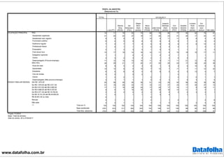 www.datafolha.com.br
TOTAL
Lula (PT)
Marina
Silva
(REDE)
Jair
Bolsonaro
(PSC)
Sérgio
Moro
(Sem
partido)
Aécio
Neves
(PSDB)
João Doria
(PSDB)
Joaquim
Barbosa
(Sem
partido)
Ciro
Gomes
(PDT)
Geraldo
Alckmin
(PSDB)
Luciano
Huck
(Sem
partido)
Em
branco/
nulo/
nenhum Não sabe
PEA 74 71 79 83 75 69 75 80 77 83 62 75 61
Assalariado registrado 21 20 22 27 19 17 24 23 21 20 17 23 17
Assalariado sem registro 8 9 9 9 7 10 5 11 11 8 8 5 9
Funcionario público 6 4 5 8 8 5 5 8 9 1 2 6 4
Autônomo regular 7 5 7 7 8 8 9 9 8 7 6 10 3
Profissional liberal 1 0 1 1 1 0 3 5 2 1 0 1
Empresário 2 1 2 3 5 1 5 5 1 1 1 2 3
Free-lance/ bico 15 17 18 14 16 14 11 6 10 19 15 17 11
Estagiário/ aprendiz 1 1 2 0 1 2 2 1 1 1
Outros 2 2 2 2 0 2 1 2 4 3 2
Desempregado (Procura emprego) 11 12 14 10 10 11 9 11 11 21 12 8 13
NÃO PEA 26 29 21 17 25 31 25 20 23 17 38 25 39
Dona de casa 6 8 5 2 3 9 1 5 3 4 10 6 5
Aposentado 10 12 6 4 15 7 13 7 11 7 11 12 22
Estudante 6 6 8 8 5 9 8 5 4 3 13 4 7
Vive de rendas 0 0 0 0 2 1
Outros 1 2 2 1 0 1 1 2 1 0 1 1
Desempregado (Não procura emprego) 2 1 1 1 1 5 2 2 1 2 4 1 4
Até R$ 1.874,00 45 58 49 26 36 51 23 29 40 56 54 38 58
De R$ 1.875,00 até R$ 2.811,00 21 18 25 23 17 19 21 27 23 17 25 27 13
De R$ 2.812,00 até R$ 4.685,00 17 11 16 28 24 17 25 17 15 11 9 19 11
De R$ 4.686,00 até R$ 9.370,00 9 6 7 16 16 5 18 16 14 11 7 4 1
De R$ 9.371,00 até R$ 18.740,00 3 2 2 4 4 2 9 5 3 2 3 2 1
De R$ 18.741,00 até R$ 46.850,00 1 0 1 1 1 3 4 1 1
R$ 46.851,00 ou mais 0 0
Recusa 2 1 1 1 1 2 1 2 1 4 8
Não sabe 2 2 1 1 1 3 1 0 3 2 5 9
Total em % 100 100 100 100 100 100 100 100 100 100 100 100 100
Base ponderada 2781 810 311 292 242 152 146 127 126 88 85 301 99
Total Nos. absolutos 2781 806 319 305 236 155 143 128 123 85 85 299 97
OCUPAÇÃO PRINCIPAL
RENDA FAMILIAR MENSAL
***
SITUAÇÃO F
PERFIL DA AMOSTRA
(Resposta em %)
Projeto: PO3916
Base: Total da amostra
Data do campo: 26 e 27/04/2017
 