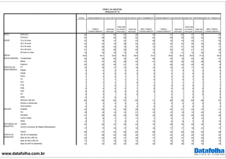 www.datafolha.com.br
TOTAL
TOMOU
CONHECIMENTO
Está bem
informado
Está mais
ou menos
informado
Está mal
informado
NÃO TOMOU
CONHECIMENTO
TOMOU
CONHECIMENTO
Está bem
informado
Está mais
ou menos
informado
Está mal
informado
NÃO TOMOU
CONHECIMENTO
Masculino 48 51 64 44 48 36 51 65 47 48 44
Feminino 52 49 36 56 52 64 49 35 53 52 56
16 a 24 anos 22 19 12 22 22 36 19 16 20 21 25
25 a 34 anos 23 23 19 26 22 22 24 24 25 22 22
35 a 44 anos 19 20 23 19 18 13 21 21 22 16 17
45 a 59 anos 21 23 28 20 23 14 22 27 21 21 20
60 anos ou mais 15 15 18 13 15 15 14 12 12 20 16
39,4 40,1 43,8 38,3 39,6 35,7 39,6 40,0 38,9 41,4 39,0
Fundamental 33 30 25 30 44 48 23 18 22 36 47
Médio 47 47 45 49 44 47 49 39 53 48 45
Superior 20 23 30 21 13 5 28 43 25 16 9
PT 15 16 17 15 19 12 16 14 17 14 15
PMDB 4 4 4 5 4 6 4 3 4 3 5
PSDB 4 4 5 4 3 2 4 4 4 3 4
PSOL 1 2 3 1 1 0 2 4 2 2 0
PV 1 1 1 1 1 0 1 2 1 1 1
PDT 1 1 1 1 0 1 1 1 1 1 1
PTB 1 1 0 1 1 0 0 0 0 1 1
PSB 0 0 0 0 1 0 0 0 0 0 0
PSD 0 0 0 0 0 0 0 0 0 0
PP 0 0 0 0 0 0 0 0
DEM 0 0 0 0 0 0 0
Nenhum/ não tem 66 65 62 67 65 71 66 65 65 69 67
Nomes e referências 3 3 3 3 3 3 3 2 3 3 3
Outro partido 2 2 3 2 2 4 2 3 2 3 3
Sudeste 43 45 47 46 39 33 45 51 44 37 41
Sul 15 15 14 14 21 15 15 14 13 24 14
Nordeste 27 26 25 25 26 33 26 23 28 23 28
Centro Oeste 8 8 7 7 11 7 8 7 8 10 7
Norte 8 7 7 8 4 13 6 6 7 5 10
Capital 24 26 27 25 23 18 28 32 28 25 18
Outros municípios da Região Metropolitana
17 17 19 17 15 16 17 17 16 21 17
Interior 59 57 54 58 62 66 54 50 56 54 65
Até 50 mil habitantes 31 28 24 29 30 47 24 22 25 22 42
Mais de 50 a 200 mil 22 22 24 21 26 17 22 21 22 25 20
Mais de 200 a 500 mil 17 17 18 18 14 14 18 18 18 20 15
Mais de 500 mil habitantes 31 32 35 32 29 22 36 39 35 34 23
SEXO
IDADE
MÉDIA
CONHECIMENTO DA LISTA DE POLÍTICOS ENVOLVIDOS COM A ODEBRECHT CONHECIMENTO DAS NOVAS REGRAS DE TERCEIRIZAÇÃO DO TRABALHO
PERFIL DA AMOSTRA
(Resposta em %)
ESCOLARIDADE
PARTIDO DE
PREFERENCIA
REGIÃO
NATUREZA DO
MUNICÍPIO
PORTE DO
MUNICÍPIO
 