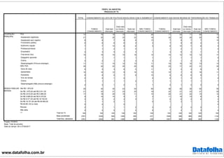 www.datafolha.com.br
TOTAL
TOMOU
CONHECIMENTO
Está bem
informado
Está mais
ou menos
informado
Está mal
informado
NÃO TOMOU
CONHECIMENTO
TOMOU
CONHECIMENTO
Está bem
informado
Está mais
ou menos
informado
Está mal
informado
NÃO TOMOU
CONHECIMENTO
PEA 74 76 78 75 75 65 77 83 77 69 70
Assalariado registrado 21 22 20 23 22 16 24 24 25 20 18
Assalariado sem registro 8 8 7 8 8 13 7 8 7 7 10
Funcionario público 6 6 8 6 3 2 7 9 8 4 3
Autônomo regular 7 7 10 6 6 5 8 10 7 8 5
Profissional liberal 1 1 2 1 0 1 2 1 1 0
Empresário 2 3 4 2 3 1 3 6 2 1 2
Free-lance/ bico 15 15 15 15 16 14 14 12 15 12 17
Estagiário/ aprendiz 1 1 1 1 1 1 1 1 1 1 0
Outros 2 2 1 2 3 2 2 1 2 3 2
Desempregado (Procura emprego) 11 11 10 12 13 11 10 10 10 13 13
NÃO PEA 26 24 22 25 25 35 23 17 23 31 30
Dona de casa 6 5 3 6 5 11 4 2 4 6 8
Aposentado 10 10 12 9 10 12 10 7 9 16 11
Estudante 6 6 4 7 6 10 6 6 6 6 7
Vive de rendas 0 0 1 0 0 0 1 0 1 0
Outros 1 1 1 1 2 1 1 1 1 1 1
Desempregado (Não procura emprego)
2 2 1 2 1 1 2 1 2 2 2
Até R$ 1.874,00 45 42 35 43 54 60 38 26 39 50 55
De R$ 1.875,00 até R$ 2.811,00 21 22 21 23 20 18 22 21 23 21 20
De R$ 2.812,00 até R$ 4.685,00 17 18 20 19 11 10 20 21 22 14 12
De R$ 4.686,00 até R$ 9.370,00 9 10 15 9 7 2 11 19 10 6 6
De R$ 9.371,00 até R$ 18.740,00 3 3 4 3 3 1 4 6 3 4 2
De R$ 18.741,00 até R$ 46.850,00 1 1 2 1 0 1 3 1 0
R$ 46.851,00 ou mais 0 0 0 0
Recusa 2 1 1 1 2 3 2 2 2 2 1
Não sabe 2 2 2 1 2 6 1 2 1 3 4
Total em % 100 100 100 100 100 100 100 100 100 100 100
Base ponderada 2781 2349 695 1346 308 431 1649 389 969 290 1132
Total Nos. absolutos 2781 2345 691 1346 308 436 1647 385 969 293 1134
PERFIL DA AMOSTRA
(Resposta em %)
Projeto: PO3916
Base: Total da amostra
Data do campo: 26 e 27/04/2017
OCUPAÇÃO
PRINCIPAL
RENDA FAMILIAR
MENSAL
***
CONHECIMENTO DA LISTA DE POLÍTICOS ENVOLVIDOS COM A ODEBRECHT CONHECIMENTO DAS NOVAS REGRAS DE TERCEIRIZAÇÃO DO TRABALHO
 