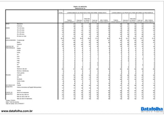 www.datafolha.com.br
TOTAL
TOMOU
CONHECIMENTO
Está bem
informado
Está mais
ou menos
informado
Está mal
informado
NÃO TOMOU
CONHECIMENTO
TOMOU
CONHECIMENTO
Está bem
informado
Está mais
ou menos
informado
Está mal
informado
NÃO TOMOU
CONHECIMENTO
Masculino 48 51 61 48 47 44 50 59 47 47 45
Feminino 52 49 39 52 53 56 50 41 53 53 55
16 a 24 anos 22 19 17 19 20 26 19 15 20 20 28
25 a 34 anos 23 23 23 24 21 23 23 20 25 21 24
35 a 44 anos 19 20 21 20 20 18 20 21 21 15 17
45 a 59 anos 21 23 26 23 19 18 23 30 19 25 18
60 anos ou mais 15 14 12 14 20 15 15 15 15 20 13
39,4 40,2 39,9 39,9 41,4 38,2 40,4 42,1 39,2 42,1 37,4
Fundamental 33 24 17 23 39 47 26 20 25 43 46
Médio 47 48 43 50 46 46 47 42 50 44 47
Superior 20 28 40 27 14 7 26 38 25 13 7
PT 15 15 15 14 16 17 15 17 14 15 16
PMDB 4 4 4 4 3 6 4 3 4 4 5
PSDB 4 5 5 5 3 3 5 5 5 3 2
PSOL 1 2 5 1 1 0 2 4 1 2 0
PV 1 1 1 1 1 1 1 1 1 2 0
PDT 1 1 1 1 1 1 2 1 1
PTB 1 1 0 1 1 1 1 0 0 2 0
PSB 0 0 0 1 0 0 0 0 1
PSD 0 0 0 0 0 0 0 0
PP 0 0 0 0 0 0 0 0 0
DEM 0 0 0 0 0 0 0 0 0
Nenhum/ não tem 66 67 63 67 69 66 66 62 68 68 66
Nomes e referências 3 2 3 2 2 4 2 3 2 2 4
Outro partido 2 3 2 3 3 2 2 3 2 1 3
Sudeste 43 44 46 45 37 42 45 46 46 38 40
Sul 15 16 16 14 22 13 16 15 13 27 13
Nordeste 27 26 27 27 21 28 26 27 26 20 29
Centro Oeste 8 8 7 7 12 7 8 7 7 12 7
Norte 8 6 4 7 7 10 6 6 7 4 11
Capital 24 28 30 29 24 18 27 27 28 25 18
Outros municípios da Região Metropolitana
17 17 16 18 15 17 17 15 18 17 17
Interior 59 55 55 53 61 65 56 59 54 58 65
Até 50 mil habitantes 31 25 24 26 25 40 26 27 27 24 40
Mais de 50 a 200 mil 22 22 20 23 26 20 22 20 21 27 21
Mais de 200 a 500 mil 17 17 19 16 19 16 18 19 17 19 14
Mais de 500 mil habitantes 31 35 37 35 30 24 34 34 35 31 24
SEXO
IDADE
MÉDIA
CONHECIMENTO DA PROPOSTA PARA REFORMA DA PREVIDÊNCIACONHECIMENTO DA PROPOSTA PARA REFORMA TRABALHISTA
PERFIL DA AMOSTRA
(Resposta em %)
ESCOLARIDADE
PARTIDO DE
PREFERENCIA
REGIÃO
NATUREZA DO
MUNICÍPIO
PORTE DO
MUNICÍPIO
Projeto: PO3916
Base: Total da amostra
Data do campo: 26 e 27/04/2017
 