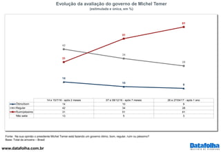 www.datafolha.com.br
Evolução da avaliação do governo de Michel Temer
(estimulada e única, em %)
Fonte: Na sua opinião o presidente Michel Temer está fazendo um governo ótimo, bom, regular, ruim ou péssimo?
Base: Total da amostra – Brasil
14 e 15/7/16 - após 2 meses 07 e 08/12/16 - após 7 meses 26 e 27/04/17 - após 1 ano
Ótimo/bom 14 10 9
Regular 42 34 28
Ruim/péssimo 31 51 61
Não sabe 13 5 3
14
10
9
42
34
28
31
51
61
 