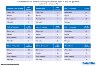 www.datafolha.com.br
Comparativo da avaliação dos presidentes após 1 ano de governo
(estimulada e única, em %)
Fernando Collor de Mello
04 a
06/03/91
Ótimo / bom 23
Regular 40
Ruim / péssimo 34
Não sabe 3
Itamar Franco
10 e
11/11/93
Ótimo / bom 12
Regular 43
Ruim / péssimo 41
Não sabe 4
FHC – 1º mandato 15/12/95
Ótimo / bom 41
Regular 40
Ruim / péssimo 15
Não sabe 4
FHC – 2º mandato
13 a
15/12/99
Ótimo / bom 16
Regular 36
Ruim / péssimo 46
Não sabe 3
Lula – 1º mandato
08 a
15/12/03
Ótimo / bom 42
Regular 41
Ruim / péssimo 15
Não sabe 2
Lula – 2º mandato
26 a
29/11/07
Ótimo / bom 50
Regular 35
Ruim / péssimo 14
Não sabe 1
Dilma – 1º mandato
18 e
19/01/12
Ótimo / bom 59
Regular 33
Ruim / péssimo 6
Não sabe 2
Dilma – 2º mandato
16 e
17/12/15
Ótimo / bom 12
Regular 22
Ruim / péssimo 65
Não sabe 1
Michel Temer
26 e
27/04/17
Ótimo / bom 9
Regular 28
Ruim / péssimo 61
Não sabe 3
 