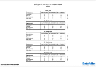 www.datafolha.com.br
EVOLUÇÃO DA AVALIAÇÃO DO GOVERNO TEMER
-IDADE-
CATEGORIAS
14 e 15/07/2016 07 e 08/12/2016 26 e 27/04/2017
Ótimo/bom 14 9 8 -1
Regular 47 37 29 -8
Ruim/péssimo 30 51 60 9
Não sabe 10 3 3 0
CATEGORIAS
14 e 15/07/2016 07 e 08/12/2016 26 e 27/04/2017
Ótimo/bom 12 9 8 -1
Regular 43 36 29 -7
Ruim/péssimo 34 51 61 10
Não sabe 11 4 1 -3
CATEGORIAS
14 e 15/07/2016 07 e 08/12/2016 26 e 27/04/2017
Ótimo/bom 15 10 9 -1
Regular 42 30 23 -7
Ruim/péssimo 30 55 66 11
Não sabe 13 5 2 -3
CATEGORIAS
14 e 15/07/2016 07 e 08/12/2016 26 e 27/04/2017
Ótimo/bom 15 11 9 -2
Regular 39 34 26 -8
Ruim/péssimo 30 50 63 13
Não sabe 16 5 2 -3
CATEGORIAS
14 e 15/07/2016 07 e 08/12/2016 26 e 27/04/2017
Ótimo/bom 15 11 10 -1
Regular 38 32 32 0
Ruim/péssimo 27 48 52 4
Não sabe 20 8 6 -2
16 a 24 anos
De 25 a 34 anos
De 35 a 44 anos
De 45 a 59 anos
60 anos ou mais
 