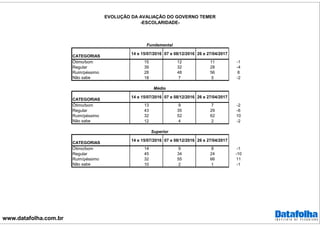 www.datafolha.com.br
EVOLUÇÃO DA AVALIAÇÃO DO GOVERNO TEMER
-ESCOLARIDADE-
CATEGORIAS
14 e 15/07/2016 07 e 08/12/2016 26 e 27/04/2017
Ótimo/bom 15 12 11 -1
Regular 39 32 28 -4
Ruim/péssimo 28 48 56 8
Não sabe 18 7 5 -2
CATEGORIAS
14 e 15/07/2016 07 e 08/12/2016 26 e 27/04/2017
Ótimo/bom 13 9 7 -2
Regular 43 35 29 -6
Ruim/péssimo 32 52 62 10
Não sabe 12 4 2 -2
CATEGORIAS
14 e 15/07/2016 07 e 08/12/2016 26 e 27/04/2017
Ótimo/bom 14 9 8 -1
Regular 45 34 24 -10
Ruim/péssimo 32 55 66 11
Não sabe 10 2 1 -1
Superior
Médio
Fundamental
 
