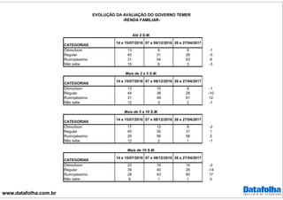 www.datafolha.com.br
EVOLUÇÃO DA AVALIAÇÃO DO GOVERNO TEMER
-RENDA FAMILIAR-
CATEGORIAS
14 e 15/07/2016 07 e 08/12/2016 26 e 27/04/2017
Ótimo/bom 13 9 8 -1
Regular 40 31 26 -5
Ruim/péssimo 31 54 63 9
Não sabe 15 6 3 -3
CATEGORIAS
14 e 15/07/2016 07 e 08/12/2016 26 e 27/04/2017
Ótimo/bom 13 10 9 -1
Regular 44 38 28 -10
Ruim/péssimo 31 49 61 12
Não sabe 12 3 2 -1
CATEGORIAS
14 e 15/07/2016 07 e 08/12/2016 26 e 27/04/2017
Ótimo/bom 17 12 9 -3
Regular 45 30 31 1
Ruim/péssimo 26 56 58 2
Não sabe 12 2 1 -1
CATEGORIAS
14 e 15/07/2016 07 e 08/12/2016 26 e 27/04/2017
Ótimo/bom 23 16 14 -2
Regular 39 40 26 -14
Ruim/péssimo 28 43 60 17
Não sabe 9 1 1 0
Até 2 S.M.
Mais de 2 a 5 S.M.
Mais de 5 a 10 S.M.
Mais de 10 S.M.
 
