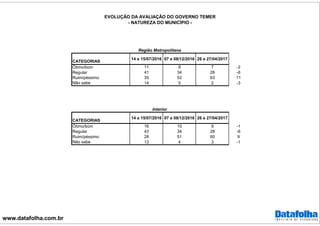 www.datafolha.com.br
EVOLUÇÃO DA AVALIAÇÃO DO GOVERNO TEMER
- NATUREZA DO MUNICÍPIO -
CATEGORIAS
14 e 15/07/2016 07 e 08/12/2016 26 e 27/04/2017
Ótimo/bom 11 9 7 -2
Regular 41 34 28 -6
Ruim/péssimo 35 52 63 11
Não sabe 14 5 2 -3
CATEGORIAS
14 e 15/07/2016 07 e 08/12/2016 26 e 27/04/2017
Ótimo/bom 16 10 9 -1
Regular 43 34 28 -6
Ruim/péssimo 28 51 60 9
Não sabe 13 4 3 -1
Interior
Região Metropolitana
 
