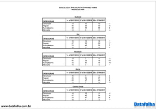 www.datafolha.com.br
EVOLUÇÃO DA AVALIAÇÃO DO GOVERNO TEMER
- REGIÃO DO PAÍS -
CATEGORIAS
14 e 15/07/2016 07 e 08/12/2016 26 e 27/04/2017
Ótimo/bom 13 11 10 -1
Regular 40 35 30 -5
Ruim/péssimo 33 49 58 9
Não sabe 14 6 2 -4
CATEGORIAS
14 e 15/07/2016 07 e 08/12/2016 26 e 27/04/2017
Ótimo/bom 18 13 12 -1
Regular 47 36 29 -7
Ruim/péssimo 23 48 55 7
Não sabe 12 3 4 1
CATEGORIAS
14 e 15/07/2016 07 e 08/12/2016 26 e 27/04/2017
Ótimo/bom 13 7 4 -3
Regular 40 29 18 -11
Ruim/péssimo 33 60 75 15
Não sabe 14 4 3 -1
CATEGORIAS
14 e 15/07/2016 07 e 08/12/2016 26 e 27/04/2017
Ótimo/bom 16 9 9 0
Regular 45 34 37 3
Ruim/péssimo 28 47 49 2
Não sabe 11 7 4 -3
CATEGORIAS
14 e 15/07/2016 07 e 08/12/2016 26 e 27/04/2017
Ótimo/bom 14 10 8 -2
Regular 47 40 34 -6
Ruim/péssimo 25 47 55 8
Não sabe 13 4 3 -1
Centro Oeste
Norte
Nordeste
Sul
Sudeste
 