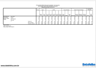www.datafolha.com.br
TOTAL
Mascu-
lino
Femi-
nino
16 a 24
anos
25 a 34
anos
35 a 44
anos
45 a 59
anos
60 anos
ou mais
Funda-
mental Médio
Supe-
rior Até 2 S.M.
Mais de 2
a 5 S.M
Mais de 5
a 10 S.M.
Mais de
10 S.M. PEA
NÃO
PEA
Ótimo/ Bom 9 10 7 8 8 9 9 10 11 7 8 8 9 9 14 8 9
Regular 28 32 24 29 29 23 26 32 28 29 24 26 28 31 26 27 30
Ruim/ Péssimo 61 56 66 60 61 66 63 52 56 62 66 63 61 58 60 63 56
Não sabe 3 2 4 3 1 2 2 6 5 2 1 3 2 1 1 2 5
Total em % 100 100 100 100 100 100 100 100 100 100 100 100 100 100 100 100 100
Base ponderada 2781 1343 1437 604 647 529 595 405 916 1308 556 1253 1058 252 109 2070 711
Total Nos. absolutos 2781 1385 1396 613 727 485 566 390 895 1328 558 1237 1067 251 108 2078 703
IDADE ESCOLARIDADE RENDA FAMILIAR MENSAL
OCUPAÇÃO
PRINCIPAL
P.5 O presidente Michel Temer está completando 1 ano de governo.
Na sua opinião, Michel Temer está fazendo um governo:
(Resposta estimulada e única, em %)
SEXO
AVALIAÇÃO DO
PRESIDENTE
MICHEL TEMER
(PMDB)
***
Projeto: PO3916
Base: Total da amostra
Data do campo: 26 e 27/04/2017
 