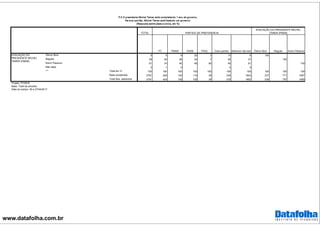 www.datafolha.com.br
TOTAL
PT PMDB PSDB PSOL Outro partido Nenhum/ não tem Ótimo/ Bom Regular Ruim/ Péssimo
Ótimo/ Bom 9 5 9 20 3 13 8 100
Regular 28 20 48 34 7 36 27 100
Ruim/ Péssimo 61 74 40 46 90 49 61 100
Não sabe 3 1 4 2 3
Total em % 100 100 100 100 100 100 100 100 100 100
Base ponderada 2781 428 125 110 39 236 1843 237 771 1697
Total Nos. absolutos 2781 424 126 105 39 235 1852 239 797 1669
AVALIAÇÃO DO
PRESIDENTE MICHEL
TEMER (PMDB)
***
PARTIDO DE PREFERENCIA
AVALIAÇÃO DO PRESIDENTE MICHEL
TEMER (PMDB)
P.5 O presidente Michel Temer está completando 1 ano de governo.
Na sua opinião, Michel Temer está fazendo um governo:
(Resposta estimulada e única, em %)
Projeto: PO3916
Base: Total da amostra
Data do campo: 26 e 27/04/2017
 