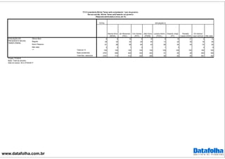 www.datafolha.com.br
TOTAL
Marina Silva
(REDE)
Jair Bolsonaro
(PSC)
Ciro Gomes
(PDT)
João Doria
(PSDB)
Luciana Genro
(PSOL)
Eduardo Jorge
(PV)
Ronaldo
Caiado (DEM)
Em branco/
nulo/ nenhum Não sabe
Ótimo/ Bom 9 8 10 9 16 6 19 21 4 10
Regular 28 32 34 25 40 13 22 35 18 26
Ruim/ Péssimo 61 58 56 64 43 80 54 44 74 55
Não sabe 3 2 1 2 1 1 5 4 9
Total em % 100 100 100 100 100 100 100 100 100 100
Base ponderada 2781 699 400 330 294 91 60 48 694 166
Total Nos. absolutos 2781 713 412 320 285 90 62 56 681 162
AVALIAÇÃO DO
PRESIDENTE MICHEL
TEMER (PMDB)
***
SITUAÇÃO D
P.5 O presidente Michel Temer está completando 1 ano de governo.
Na sua opinião, Michel Temer está fazendo um governo:
(Resposta estimulada e única, em %)
Projeto: PO3916
Base: Total da amostra
Data do campo: 26 e 27/04/2017
 