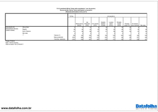 www.datafolha.com.br
TOTAL
Marina Silva
(REDE)
Jair
Bolsonaro
(PSC)
Ciro Gomes
(PDT)
Geraldo
Alckmin
(PSDB)
Luciana
Genro
(PSOL)
Ronaldo
Caiado
(DEM)
Eduardo
Jorge (PV)
Em branco/
nulo/ nenhum Não sabe
Ótimo/ Bom 9 7 10 9 19 8 16 20 4 7
Regular 28 32 33 23 38 20 39 37 19 29
Ruim/ Péssimo 61 59 56 67 41 69 40 43 73 53
Não sabe 3 2 0 1 1 4 4 3 12
Total em % 100 100 100 100 100 100 100 100 100 100
Base ponderada 2781 686 432 310 224 101 56 50 757 164
Total Nos. absolutos 2781 702 447 297 219 101 65 51 738 161
AVALIAÇÃO DO
PRESIDENTE MICHEL
TEMER (PMDB)
***
SITUAÇÃO E
P.5 O presidente Michel Temer está completando 1 ano de governo.
Na sua opinião, Michel Temer está fazendo um governo:
(Resposta estimulada e única, em %)
Projeto: PO3916
Base: Total da amostra
Data do campo: 26 e 27/04/2017
 