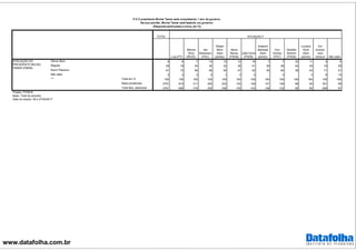 www.datafolha.com.br
TOTAL
Lula (PT)
Marina
Silva
(REDE)
Jair
Bolsonaro
(PSC)
Sérgio
Moro
(Sem
partido)
Aécio
Neves
(PSDB)
João Doria
(PSDB)
Joaquim
Barbosa
(Sem
partido)
Ciro
Gomes
(PDT)
Geraldo
Alckmin
(PSDB)
Luciano
Huck
(Sem
partido)
Em
branco/
nulo/
nenhum Não sabe
Ótimo/ Bom 9 6 7 10 12 12 16 7 7 22 11 5 6
Regular 28 19 34 34 32 38 41 38 26 40 25 18 29
Ruim/ Péssimo 61 73 56 56 55 47 42 55 65 38 63 71 51
Não sabe 3 2 3 0 1 3 2 3 2 6 14
Total em % 100 100 100 100 100 100 100 100 100 100 100 100 100
Base ponderada 2781 810 311 292 242 152 146 127 126 88 85 301 99
Total Nos. absolutos 2781 806 319 305 236 155 143 128 123 85 85 299 97
AVALIAÇÃO DO
PRESIDENTE MICHEL
TEMER (PMDB)
***
SITUAÇÃO F
P.5 O presidente Michel Temer está completando 1 ano de governo.
Na sua opinião, Michel Temer está fazendo um governo:
(Resposta estimulada e única, em %)
Projeto: PO3916
Base: Total da amostra
Data do campo: 26 e 27/04/2017
 