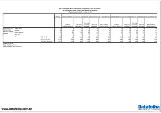 www.datafolha.com.br
TOTAL
TOMOU
CONHECIMENTO
Está bem
informado
Está mais
ou menos
informado
Está mal
informado
NÃO TOMOU
CONHECIMENTO
TOMOU
CONHECIMENTO
Está bem
informado
Está mais
ou menos
informado
Está mal
informado
NÃO TOMOU
CONHECIMENTO
Ótimo/ Bom 9 8 11 8 6 9 8 11 7 6 10
Regular 28 28 28 28 28 28 25 24 26 27 31
Ruim/ Péssimo 61 62 60 63 62 55 65 64 66 64 55
Não sabe 3 2 2 1 4 8 2 2 1 2 4
Total em % 100 100 100 100 100 100 100 100 100 100 100
Base ponderada 2781 2349 695 1346 308 431 1649 389 969 290 1132
Total Nos. absolutos 2781 2345 691 1346 308 436 1647 385 969 293 1134
AVALIAÇÃO DO
PRESIDENTE
MICHEL TEMER
(PMDB)
***
CONHECIMENTO DA LISTA DE POLÍTICOS ENVOLVIDOS COM A ODEBRECHT CONHECIMENTO DAS NOVAS REGRAS DE TERCEIRIZAÇÃO DO TRABALHO
P.5 O presidente Michel Temer está completando 1 ano de governo.
Na sua opinião, Michel Temer está fazendo um governo:
(Resposta estimulada e única, em %)
Projeto: PO3916
Base: Total da amostra
Data do campo: 26 e 27/04/2017
 