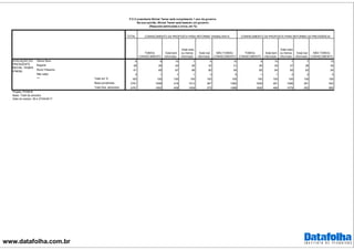 www.datafolha.com.br
TOTAL
TOMOU
CONHECIMENTO
Está bem
informado
Está mais
ou menos
informado
Está mal
informado
NÃO TOMOU
CONHECIMENTO
TOMOU
CONHECIMENTO
Está bem
informado
Está mais
ou menos
informado
Está mal
informado
NÃO TOMOU
CONHECIMENTO
Ótimo/ Bom 9 8 10 7 6 10 8 10 7 7 10
Regular 28 26 22 26 32 31 26 25 27 28 30
Ruim/ Péssimo 61 65 67 66 60 54 65 64 65 63 54
Não sabe 3 1 1 1 3 5 1 1 2 2 5
Total em % 100 100 100 100 100 100 100 100 100 100 100
Base ponderada 2781 1698 418 1013 267 1082 1838 491 1086 261 942
Total Nos. absolutos 2781 1693 409 1009 275 1088 1826 484 1079 263 955
AVALIAÇÃO DO
PRESIDENTE
MICHEL TEMER
(PMDB)
***
CONHECIMENTO DA PROPOSTA PARA REFORMA TRABALHISTA CONHECIMENTO DA PROPOSTA PARA REFORMA DA PREVIDÊNCIA
P.5 O presidente Michel Temer está completando 1 ano de governo.
Na sua opinião, Michel Temer está fazendo um governo:
(Resposta estimulada e única, em %)
Projeto: PO3916
Base: Total da amostra
Data do campo: 26 e 27/04/2017
 