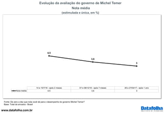 www.datafolha.com.br
14 e 15/7/16 - após 2 meses 07 e 08/12/16 - após 7 meses 26 e 27/04/17 - após 1 ano
Nota média 4,5 3,6 3
4,5
3,6
3
Fonte: De zero a dez que nota você dá para o desempenho do governo Michel Temer?
Base: Total da amostra - Brasil
Evolução da avaliação do governo de Michel Temer
Nota média
(estimulada e única, em %)
 