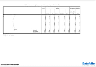 www.datafolha.com.br
TOTAL
Sudeste Sul Nordeste Centro Oeste Norte
Total Região
Metropolitana
(Capital + Outros
da RM) Interior
M6 3,0 3,2 3,3 2,3 3,5 3,8 2,9 3,2
Zero 35 33 31 47 26 26 37 34
1 5 4 5 6 6 4 5 5
2 7 8 5 6 9 8 8 7
3 7 8 7 6 7 7 7 7
4 8 9 10 6 10 6 9 8
5 14 15 16 11 17 17 14 15
6 7 7 8 4 9 6 7 6
7 6 7 6 4 6 10 6 7
8 5 4 5 4 6 8 3 6
9 2 2 1 1 2 2 1 2
10 2 2 1 2 2 3 2 2
Não sabe 2 1 3 3 2 2 1 2
Total em % 100 100 100 100 100 100 100 100
Base ponderada 2781 1205 410 741 210 215 1148 1633
Total Nos. absolutos 2781 1096 379 679 312 315 1172 1609
MÉDIA
p6
***
P.6 De zero a dez que nota você dá para o desempenho desempenho do governo Michel Temer ?
(Resposta espontânea e única, em %)
REGIÃO NATUREZA DO MUNICÍPIO
Projeto: PO3916
Base: Total da amostra
Data do campo: 26 e 27/04/2017
 