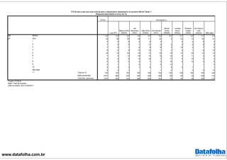www.datafolha.com.br
TOTAL
Lula (PT)
Marina Silva
(REDE)
Jair
Bolsonaro
(PSC)
João Doria
(PSDB)
Ciro Gomes
(PDT)
Michel
Temer
(PMDB)
Luciana
Genro
(PSOL)
Ronaldo
Caiado
(DEM)
Em branco/
nulo/
nenhum Não sabe
M6 3,0 2,4 3,4 3,4 4,3 3,2 6,7 2,7 5,0 2,1 3,2
Zero 35 48 29 28 11 32 5 43 13 44 31
1 5 5 6 4 6 3 6 4 8 3
2 7 6 8 7 10 8 2 3 6 9 6
3 7 6 7 9 9 9 3 10 3 7 5
4 8 5 8 14 14 7 2 5 7 8 10
5 14 12 20 15 17 19 15 12 20 12 12
6 7 5 6 10 13 6 14 5 11 3 9
7 6 4 8 8 10 7 17 9 15 3 3
8 5 4 5 4 7 4 19 5 12 2 6
9 2 1 1 2 1 2 13 1 2
10 2 3 2 1 2 1 8 2 7 1
Não sabe 2 2 1 1 4 2 4 12
Total em % 100 100 100 100 100 100 100 100 100 100 100
Base ponderada 2781 860 439 355 238 166 69 60 33 420 112
Total Nos. absolutos 2781 855 444 368 228 163 75 60 38 409 110
MÉDIA
p6
***
SITUAÇÃO C
P.6 De zero a dez que nota você dá para o desempenho desempenho do governo Michel Temer ?
(Resposta espontânea e única, em %)
Projeto: PO3916
Base: Total da amostra
Data do campo: 26 e 27/04/2017
 
