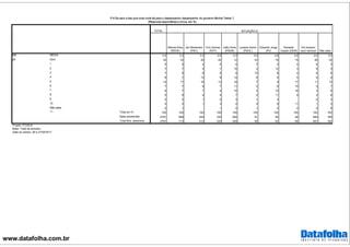 www.datafolha.com.br
TOTAL
Marina Silva
(REDE)
Jair Bolsonaro
(PSC)
Ciro Gomes
(PDT)
João Doria
(PSDB)
Luciana Genro
(PSOL)
Eduardo Jorge
(PV)
Ronaldo
Caiado (DEM)
Em branco/
nulo/ nenhum Não sabe
M6 3,0 3,3 3,3 2,9 4,3 2,0 4,6 4,9 2,0 3,5
Zero 35 33 30 40 12 53 16 19 49 32
1 5 5 4 5 5 7 4 4 6 3
2 7 7 5 7 10 3 12 3 8 5
3 7 6 9 5 9 10 8 4 6 6
4 8 7 13 8 14 6 6 5 6 8
5 14 17 16 13 18 7 9 17 11 12
6 7 7 9 7 11 4 6 10 4 7
7 6 7 7 4 10 2 10 16 3 6
8 5 6 4 4 7 2 11 8 2 8
9 2 2 1 2 3 1 3 0 2
10 2 2 1 3 2 3 9 11 1 2
Não sabe 2 1 1 0 1 5 4 4 9
Total em % 100 100 100 100 100 100 100 100 100 100
Base ponderada 2781 699 400 330 294 91 60 48 694 166
Total Nos. absolutos 2781 713 412 320 285 90 62 56 681 162
MÉDIA
p6
***
SITUAÇÃO D
P.6 De zero a dez que nota você dá para o desempenho desempenho do governo Michel Temer ?
(Resposta espontânea e única, em %)
Projeto: PO3916
Base: Total da amostra
Data do campo: 26 e 27/04/2017
 