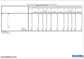 www.datafolha.com.br
TOTAL
TOMOU
CONHECIMENTO
Está bem
informado
Está mais
ou menos
informado
Está mal
informado
NÃO TOMOU
CONHECIMENTO
TOMOU
CONHECIMENTO
Está bem
informado
Está mais
ou menos
informado
Está mal
informado
NÃO TOMOU
CONHECIMENTO
M6 3,0 3,0 3,0 3,1 2,9 3,2 2,8 2,8 2,8 2,9 3,4
Zero 35 35 37 34 36 35 38 40 37 36 32
1 5 5 5 5 4 4 6 6 6 5 4
2 7 8 9 7 7 5 7 9 7 7 7
3 7 7 5 8 7 6 8 6 9 6 6
4 8 9 8 10 8 5 9 10 9 11 7
5 14 14 12 15 15 16 13 9 14 16 16
6 7 7 6 7 6 6 6 5 6 7 7
7 6 6 7 6 7 6 6 7 5 6 7
8 5 4 5 4 4 6 3 4 3 3 7
9 2 2 2 2 0 1 1 1 1 1 2
10 2 2 2 1 2 3 1 2 1 1 3
Não sabe 2 1 1 1 2 7 1 1 1 1 3
Total em % 100 100 100 100 100 100 100 100 100 100 100
Base ponderada 2781 2349 695 1346 308 431 1649 389 969 290 1132
Total Nos. absolutos 2781 2345 691 1346 308 436 1647 385 969 293 1134
MÉDIA
p6
***
CONHECIMENTO DA LISTA DE POLÍTICOS ENVOLVIDOS COM A ODEBRECHT CONHECIMENTO DAS NOVAS REGRAS DE TERCEIRIZAÇÃO DO TRABALHO
P.6 De zero a dez que nota você dá para o desempenho desempenho do governo Michel Temer ?
(Resposta espontânea e única, em %)
Projeto: PO3916
Base: Total da amostra
Data do campo: 26 e 27/04/2017
 