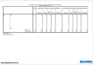 www.datafolha.com.br
TOTAL
TOMOU
CONHECIMENTO
Está bem
informado
Está mais
ou menos
informado
Está mal
informado
NÃO TOMOU
CONHECIMENTO
TOMOU
CONHECIMENTO
Está bem
informado
Está mais
ou menos
informado
Está mal
informado
NÃO TOMOU
CONHECIMENTO
M6 3,0 2,8 2,6 2,8 3,0 3,4 2,8 2,7 2,8 2,8 3,6
Zero 35 37 44 35 35 32 37 41 35 40 31
1 5 6 6 6 6 4 6 7 6 3 4
2 7 8 7 10 5 6 8 7 8 8 6
3 7 7 5 8 6 7 8 6 9 7 5
4 8 9 9 9 10 7 9 8 10 9 7
5 14 13 9 14 16 17 13 10 14 14 17
6 7 7 6 7 6 7 6 7 6 5 7
7 6 6 6 6 5 6 6 5 6 6 7
8 5 4 5 3 5 6 4 4 4 4 6
9 2 1 1 1 1 2 1 2 1 0 3
10 2 1 2 0 2 3 1 2 1 2 3
Não sabe 2 1 1 1 3 4 1 1 1 1 4
Total em % 100 100 100 100 100 100 100 100 100 100 100
Base ponderada 2781 1698 418 1013 267 1082 1838 491 1086 261 942
Total Nos. absolutos 2781 1693 409 1009 275 1088 1826 484 1079 263 955
MÉDIA
p6
***
CONHECIMENTO DA PROPOSTA PARA REFORMA TRABALHISTA CONHECIMENTO DA PROPOSTA PARA REFORMA DA PREVIDÊNCIA
P.6 De zero a dez que nota você dá para o desempenho desempenho do governo Michel Temer ?
(Resposta espontânea e única, em %)
Projeto: PO3916
Base: Total da amostra
Data do campo: 26 e 27/04/2017
 